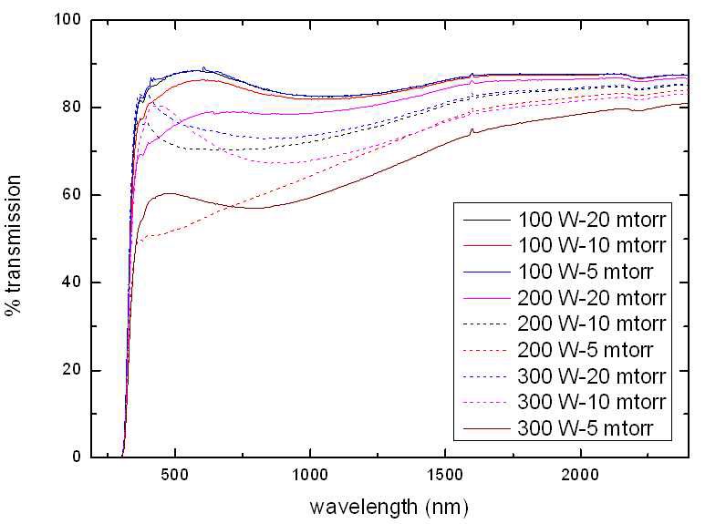 그림 19. 증착 압력 및 RF Power 변화에 따른 TiO2 UV-Vis 측정 결과