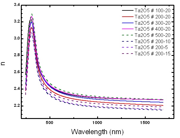 그림 21. 증착 압력 및 RF Power 변화에 따른 Ta2O5 굴절율 측정 결과