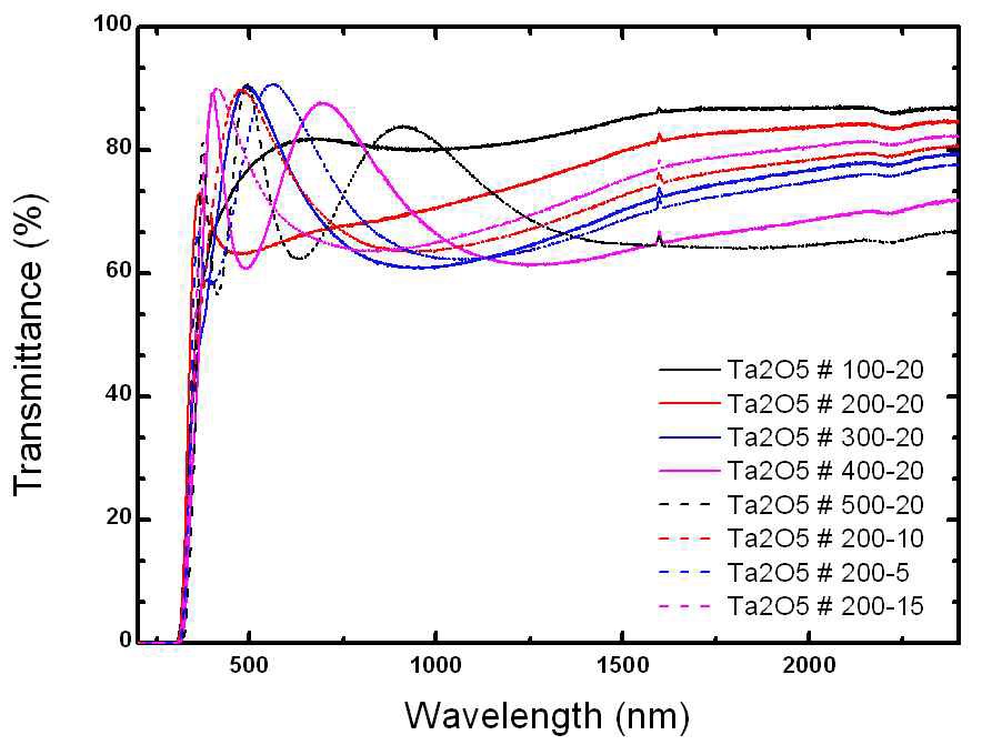 그림 22. 증착 압력 및 RF Power 변화에 따른 Ta2O5 UV-Vis 측정 결과