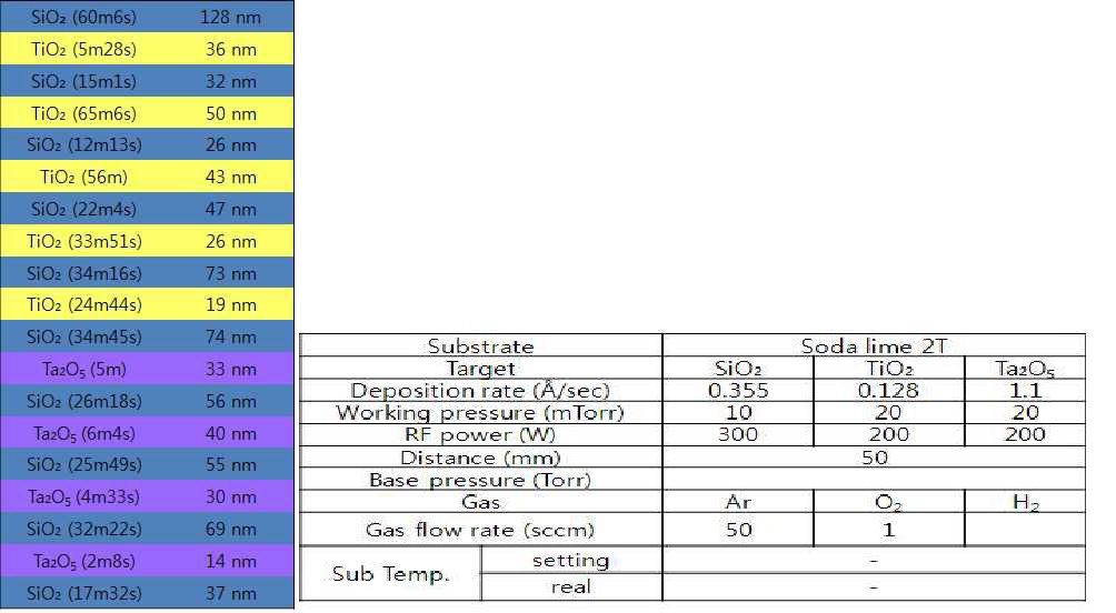 그림 23. 나노박막 무반사 코팅 실험을 위한 공정 조건 및 각 층의 두께