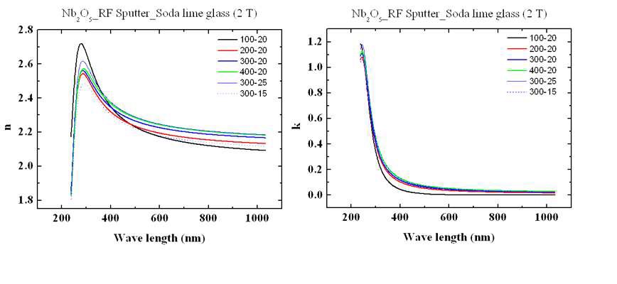 그림 32. Nb2O5의 공정변화에 따른 광학 특성 데이터