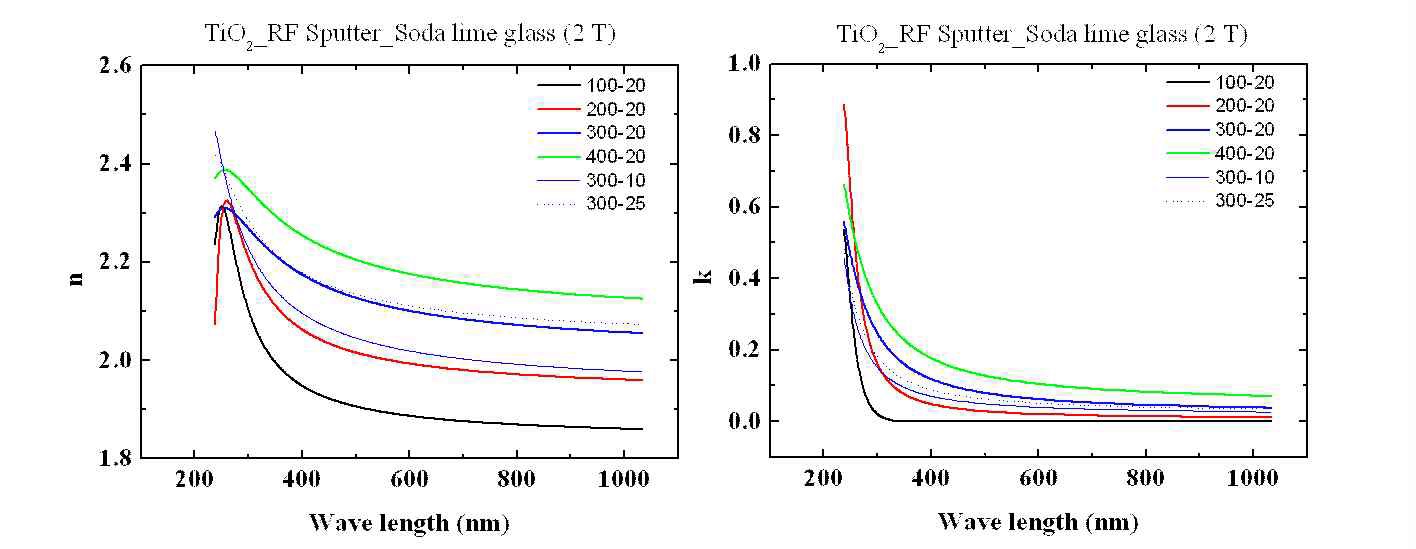 그림 36. TiO2의 공정변화에 따른 광학 특성 데이터