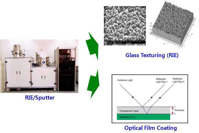그림 3. 광 산란형, 나노박막 코팅형 반사방지 유리 제조기술 (1차년도
