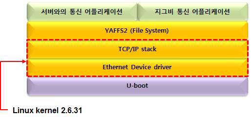 그림. 게이트웨이 보드의 소프트웨어 스택구조