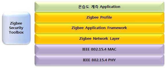 그림. 지그비 소프트웨어 스택 구조