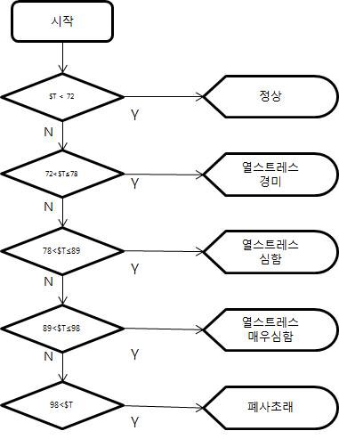 thi지수 알고리즘 순서도