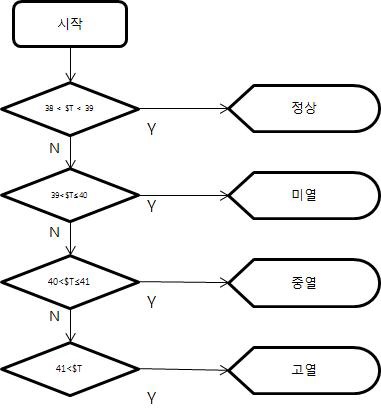 체온에따른 가축질병예방 알고리즘 순서도