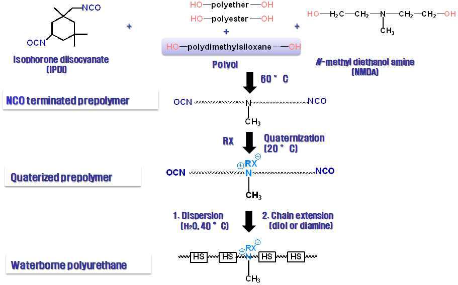 양이온성 수분산 실리콘 변성 폴리우레탄 수지 합성계획