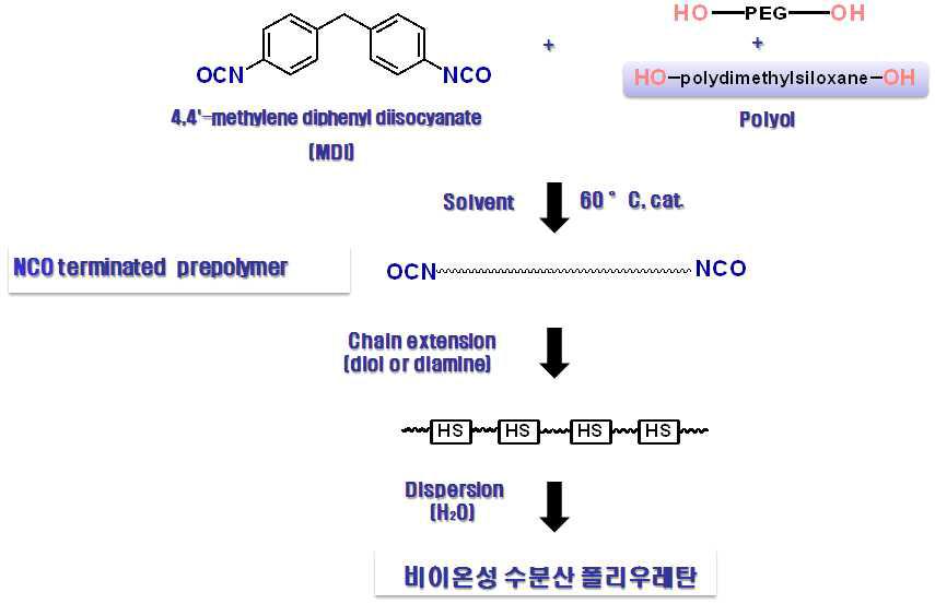 비이온성 수분산 실리콘 변성 폴리우레탄 수지 합성계획