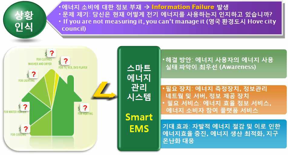 스마트 에너지 관리 시스템의 필요성 및 역할