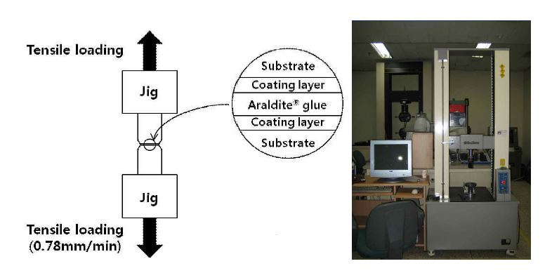 그림 2-3. PEO 코팅 부착성 평가 장치.