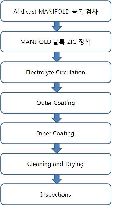 그림 2-30. 수소연료전지차용 Al 다이캐스트 MANIFOlD 내외부코팅공정