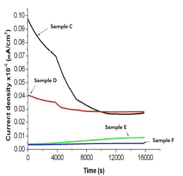 그림 2-42. PEO 피막의 시간에 따른 갈바닉전류밀도 변화.