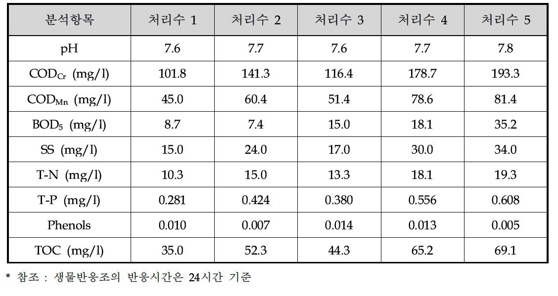 미생물에 의한 재생 아미노산 섬유조제를 이용한 염색폐수의 환경오염물질 제거 실험결과