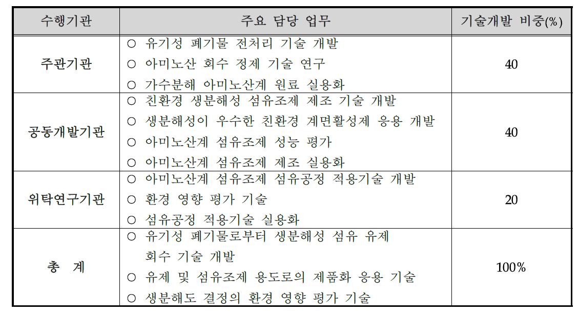 수행기관별 업무분장