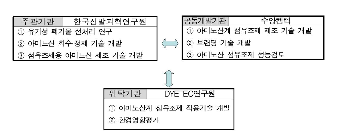 1차년도 세부개발 시스템