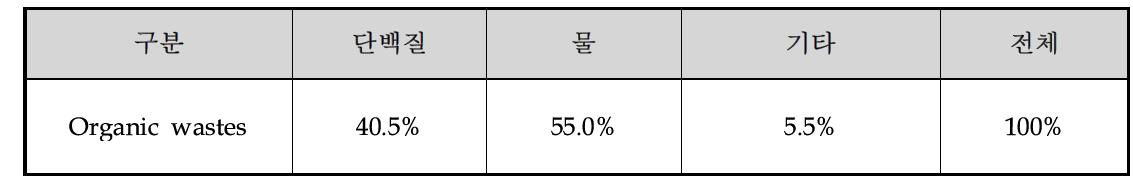 유기성 폐기물의 화학적 조성