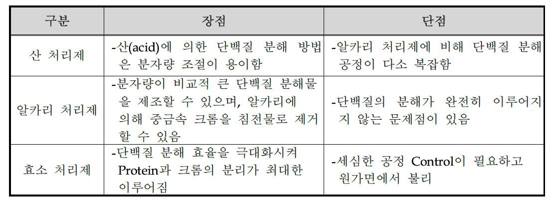 가수분해약품 특징