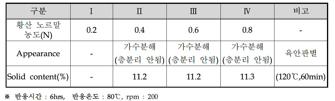 산 가수분해약품을 이용한 가수분해결과