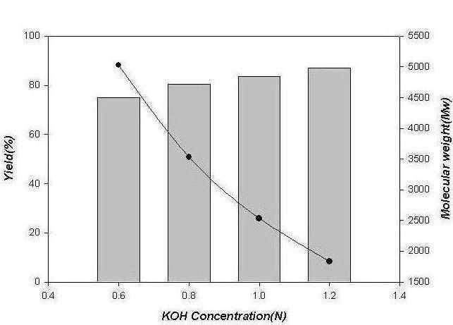 수산화칼륨 농도에 따른 결과