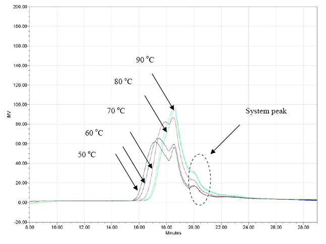 반응온도에 따른 수용성 GPC 측정결과