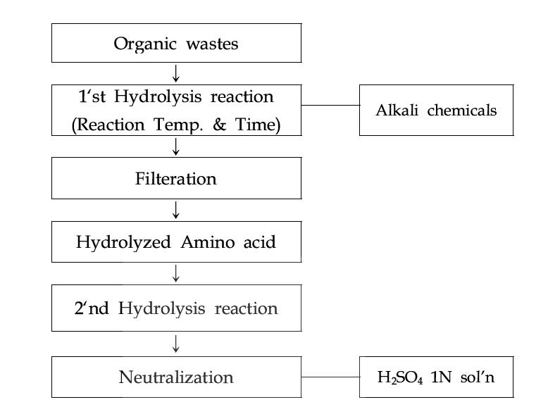 유기성 폐기물로부터 아미노산 가수분해물 제조공정