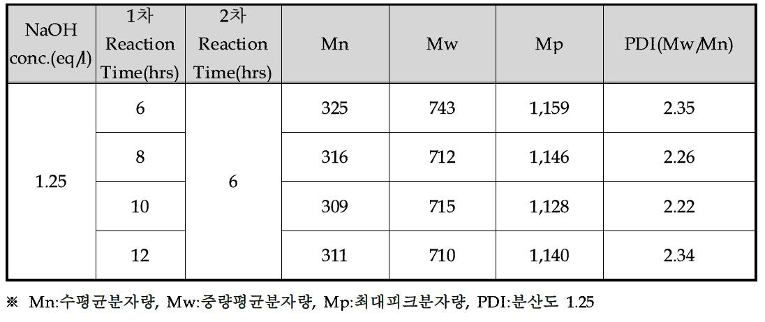 반응시간에 따른 아미노산 가수분해물 제조 실험결과