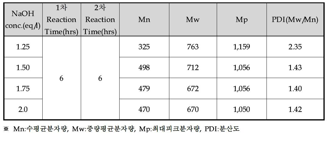 NaOH 농도에 따른 아미노산 가수분해물 제조 실험결과