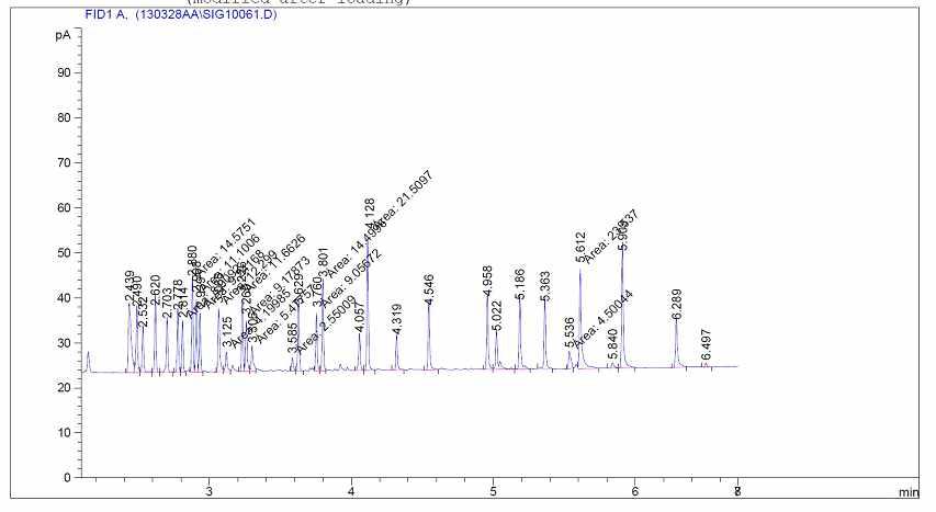 유리 아미노산 표준물질 GC chromatogram