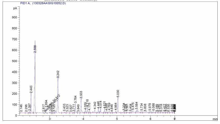 유리 아미노산 표준물질 GC chromatogram