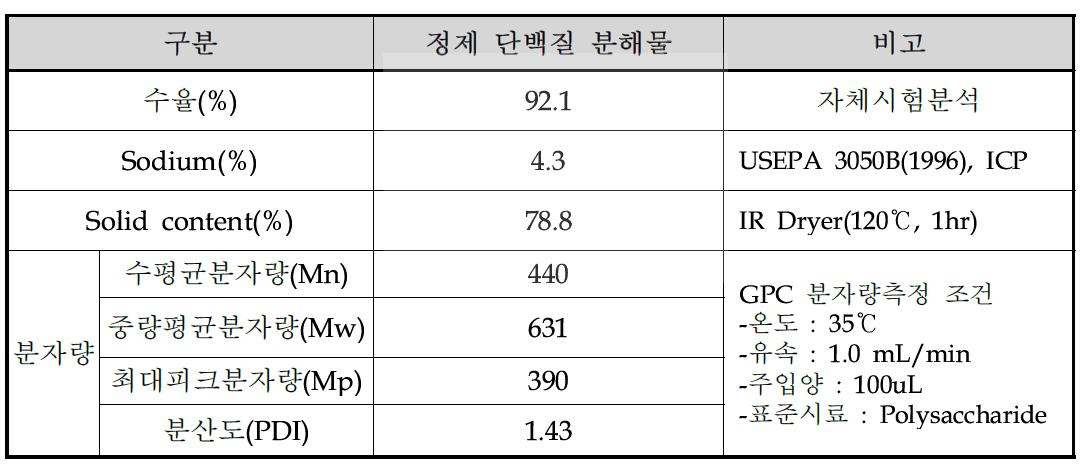 정제 단백질 분해물 제조 실험결과