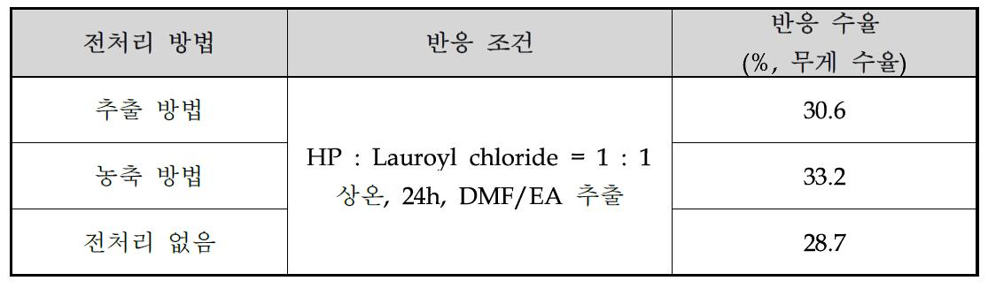 전처리 방법에 따른 반응 수율