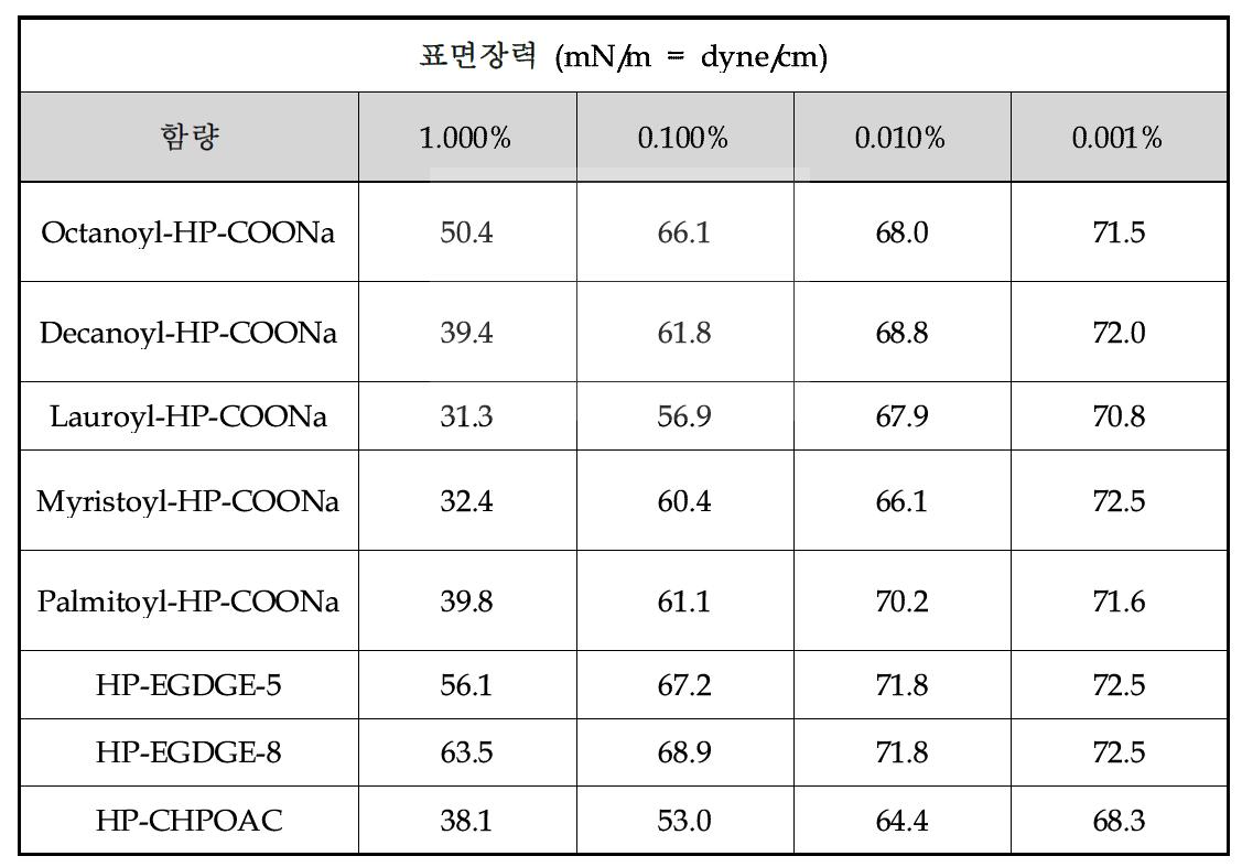 아미노산계 계면활성제의 농도에 따른 표면장력