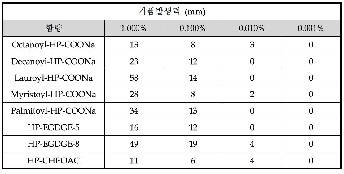 아미노산계 계면활성제의 농도에 따른 거품발생력