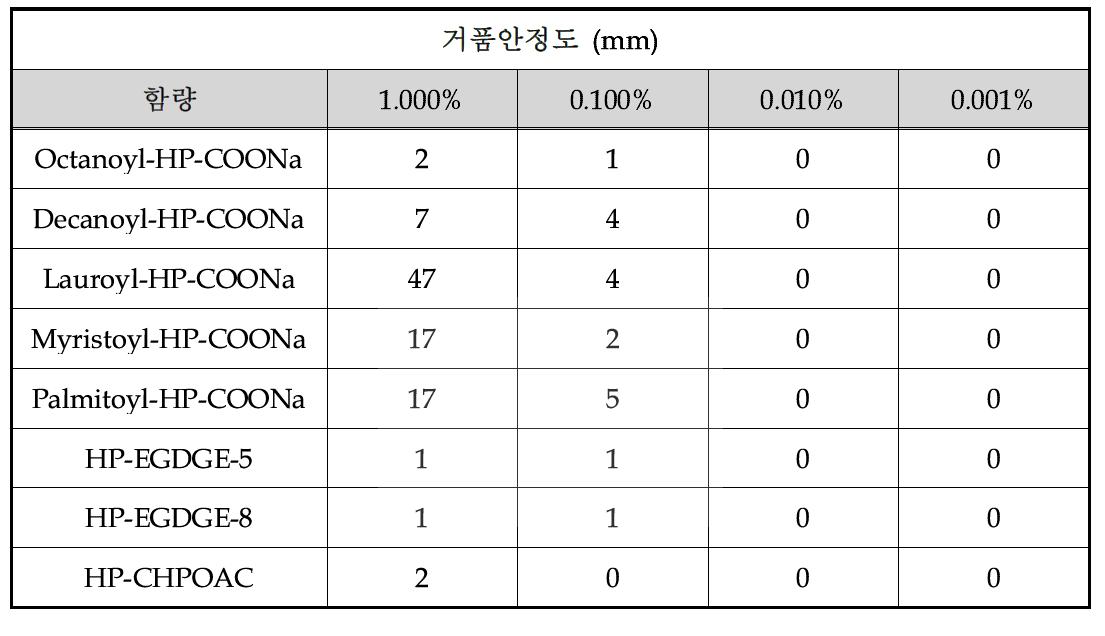 아미노산계 계면활성제의 농도에 따른 거품안정도