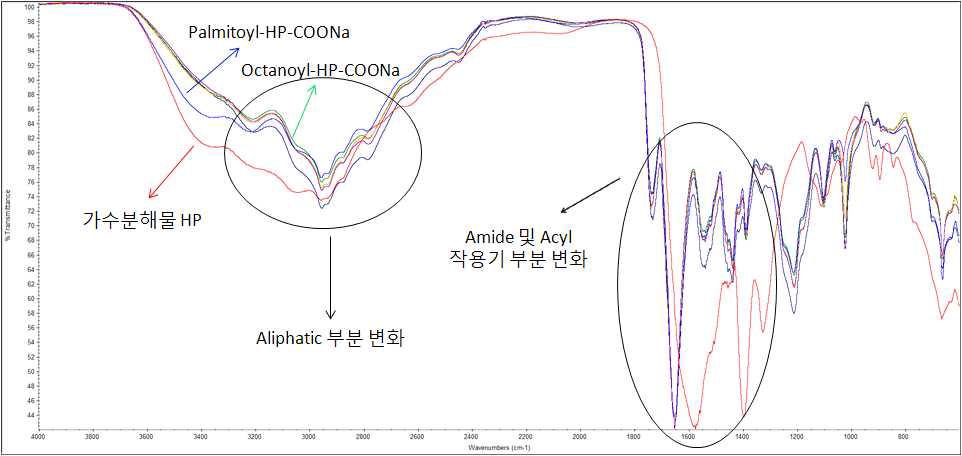 HP와 아실할로겐화물의 반응 생성물 비교 IR 분석자료