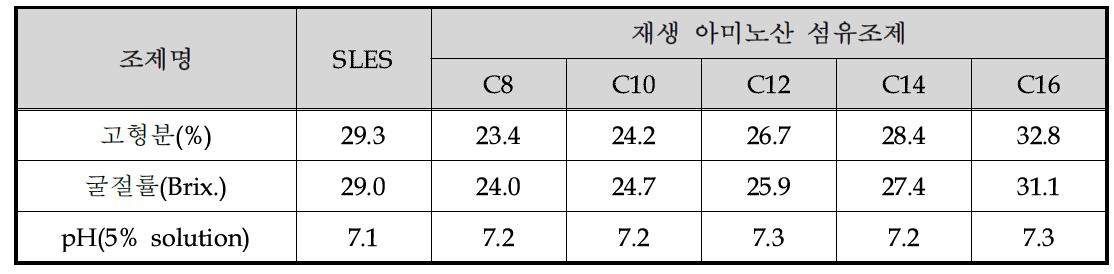 사용조제에 따른 기본물성 측정 결과