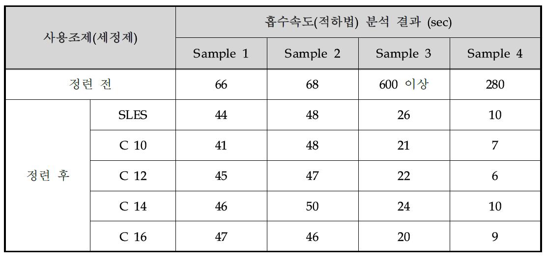 재생 아미노산 섬유조제 적용 후 흡수속도(적하법) 분석결과