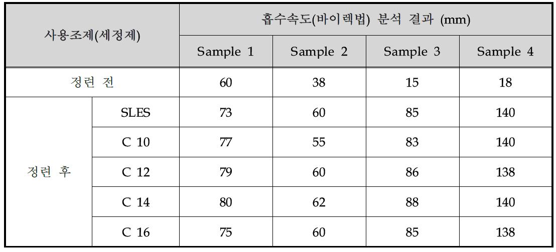 재생 아미노산 섬유조제 적용 후 흡수속도(바이렉법) 분석결과