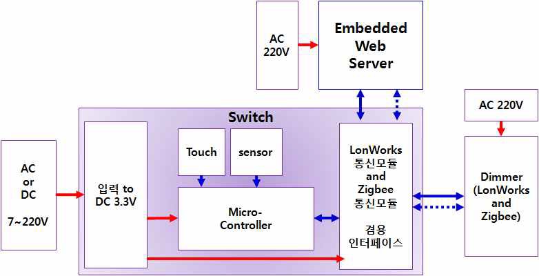 < 전체 시스템 중 유무선 통신 스위치 부분의 블록 다이어그램