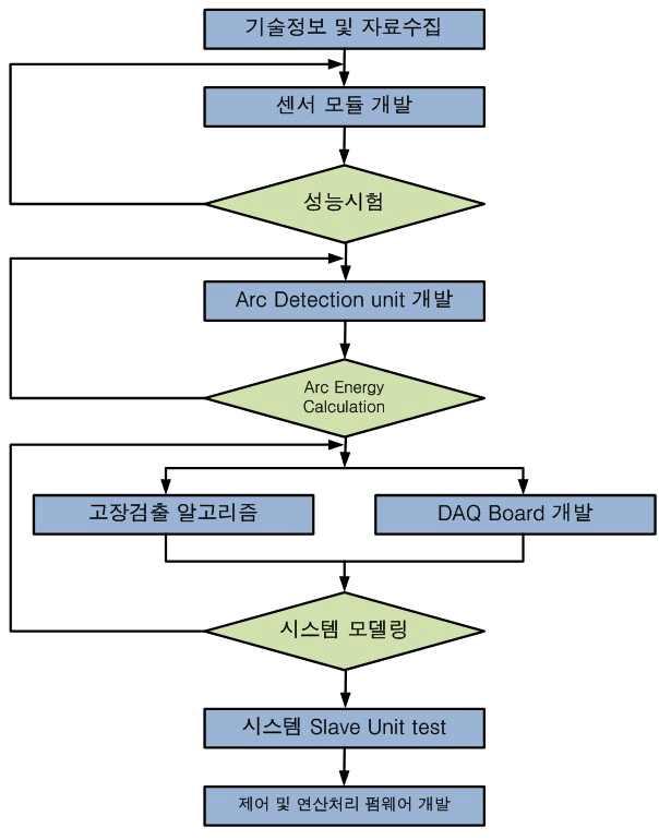 연구개발방법