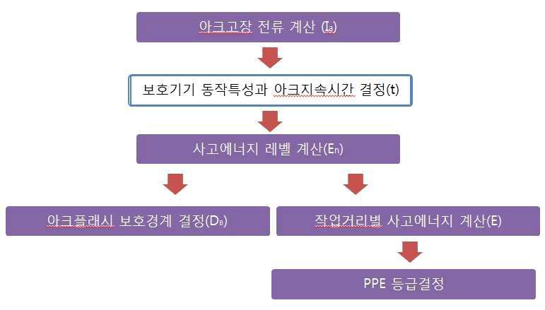 아크플래시 위험분석 절차