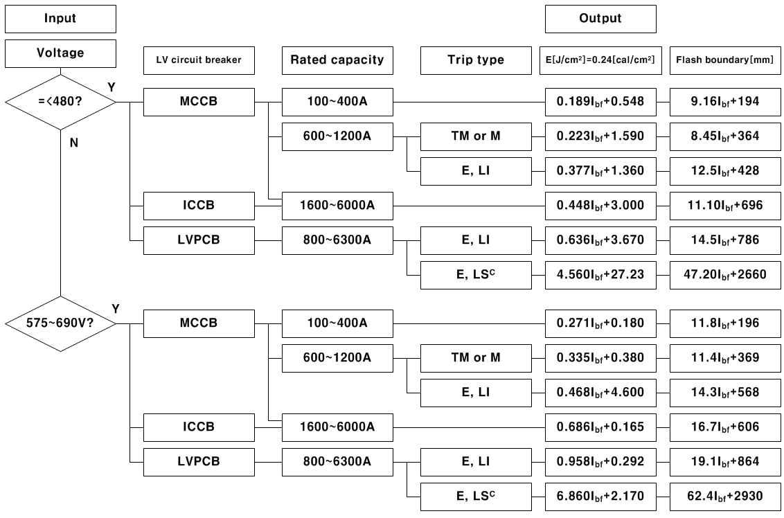 저압차단기의 사고에너지 및 아크플래시 보호범위 계산절차