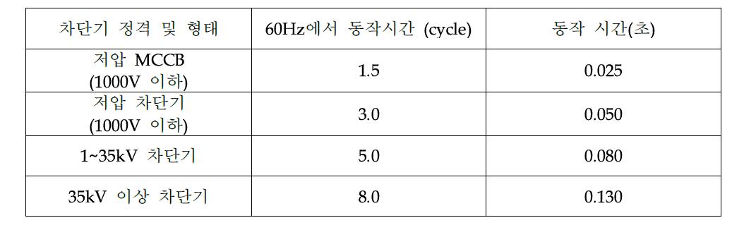 차단기 동작시간