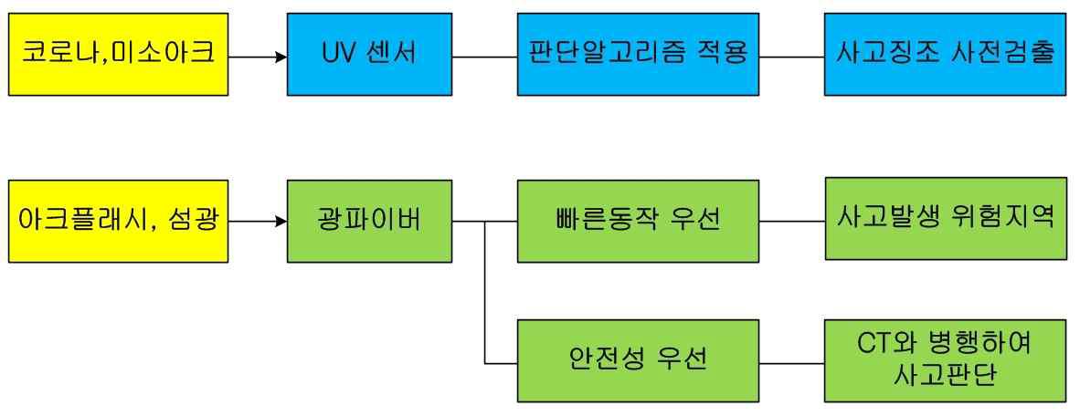 Arc 검출방법