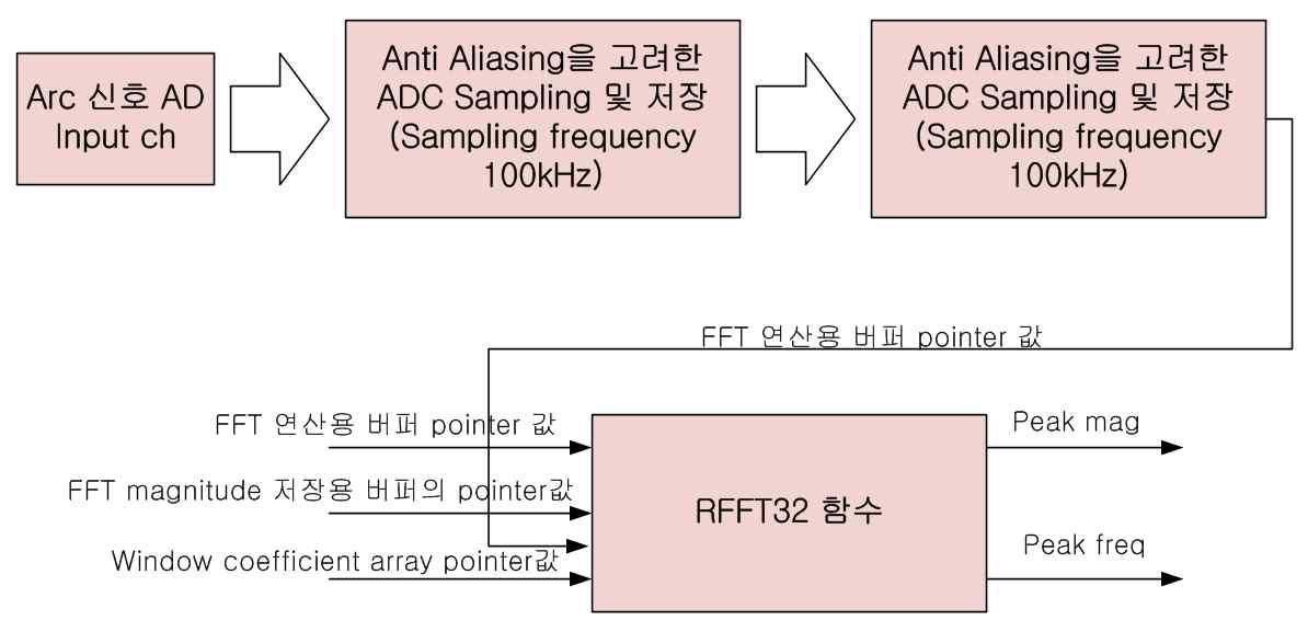 FIR Filter 및 FFT 신호 처리 과정