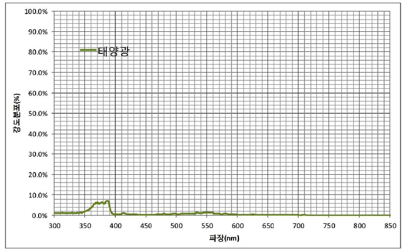 투과필터 투과 후 태양광 그래프