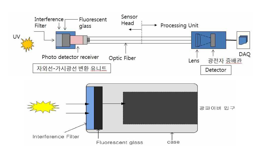 Optical fiber Sensor 구조