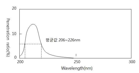 Interference Filter의 투과율