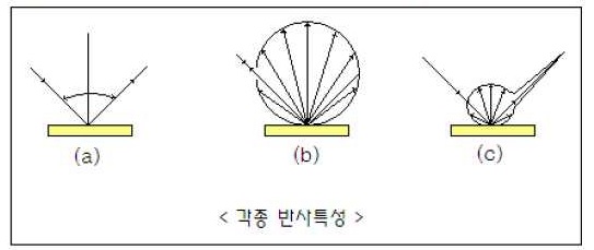 [그림. 반사율 측정 방법]